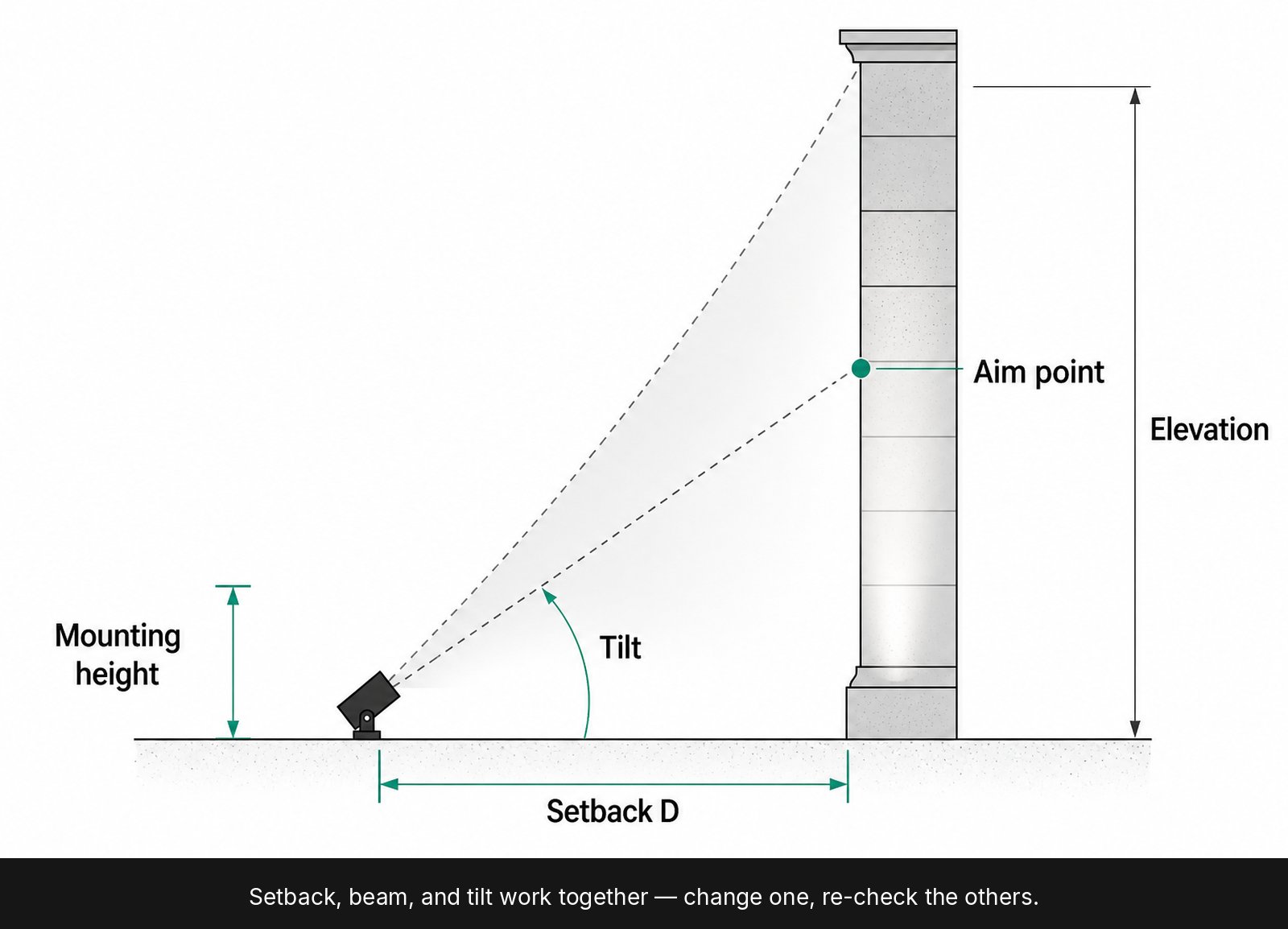 Diagram of wall-washer setback, tilt, and aim point on a façade.
