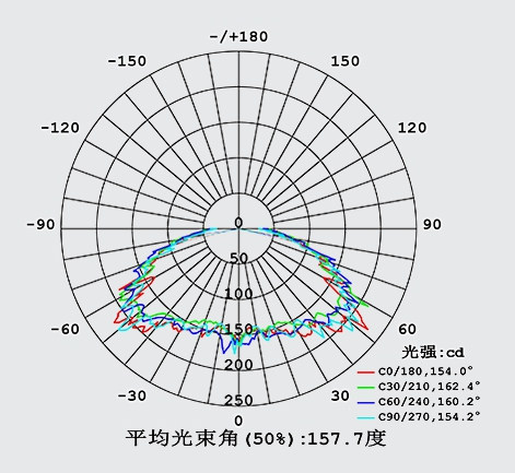 SSL-2005 Solar Luminaire IES Polar Curve (Type II-M)