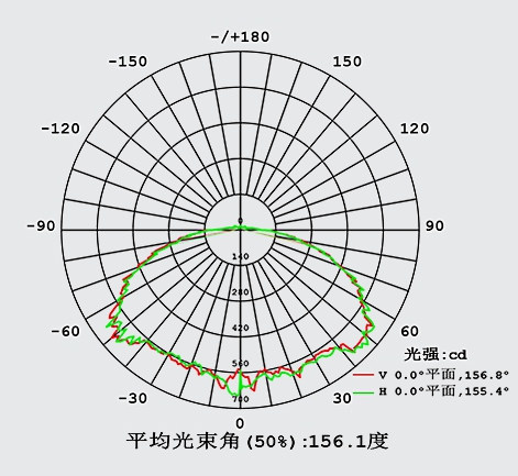 SSL-2005 AC Hybrid Luminaire IES Polar Curve (Type V)