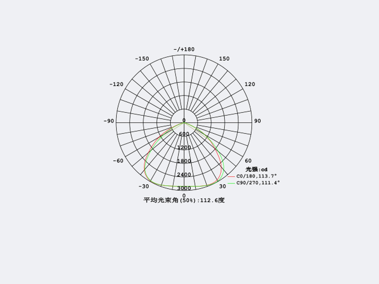 SSL-5105 Solar Luminaire IES Polar Curve (Type V Radial)