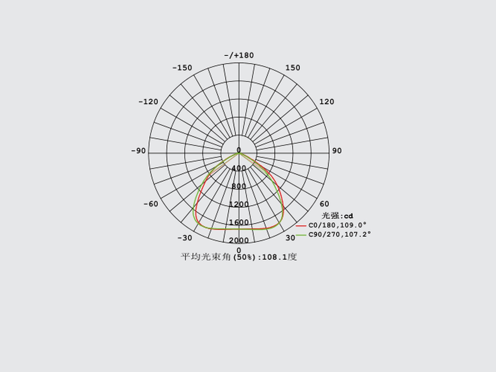 SSL-5109 Official Factory IES Polar Curve (108.1 Degree Beam Angle)