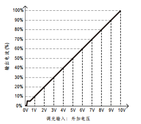Dimming control graph