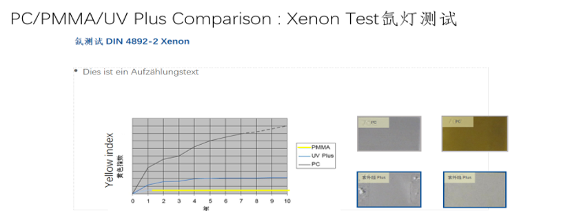 Xenon weathering test (DIN 4892-2): yellow index comparison of PC, UV Plus and PMMA samples over 10 years